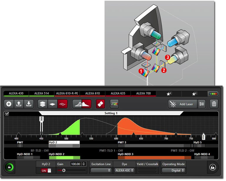 상단: 4Tune 논디스캔 감지 시스템: 1) 가변 다이크로익(VD). 2) 가변 밴드패스(VB). 3) Power HyD NDD 또는 PMT. 하단: 4Tune의 직관적인 사용자 인터페이스로 380~800nm의 모든 색상에 대한 감지 창을 쉽게 설정할 수 있습니다.