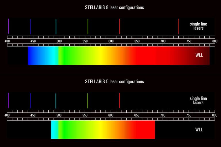 Configurations du laser STELLARIS