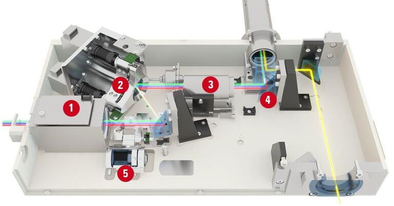 1 TIRF-Sensor: Detektiert den reflektierten Strahl und ermöglicht die reproduzierbare, automatisierte Einstellung der TIRF-Eindringungstiefe für jede einzelne Probe
2 TIRF-Scanner: Feinabstimmung der TIRF-Eindringungstiefe und Anpassung der Beleuchtungsrichtung (Azimut)
3 Beweglicher Kollimator: Ermöglicht bei allen Leica TIRF-Objektiven TIRF über den gesamten z-Verfahrweg
4 Kombinieren von Optiken: Ermöglicht einen zweiten Beleuchtungslichtweg durch das Modul Infinity TIRF
5 Strahlaufweitung: Das Modul Infinity TIRF HP erhöht die Leistungsdichte auf der Probe für hoch aufgelöste Bildgebung