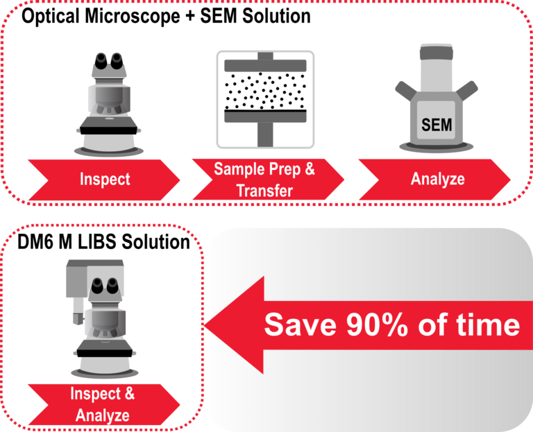 3x fewer work steps with the DM6 M LIBS solution versus analysis with optical and electron microscopy (SEM).