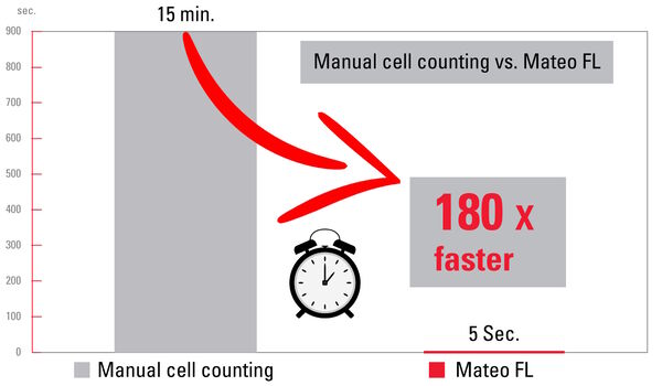 Cell counting with Mateo FL is completed in 5 secs versus 15 mins for manual counting, thus counting with Mateo FL is 180x faster than by hand.
